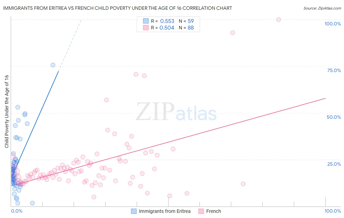 Immigrants from Eritrea vs French Child Poverty Under the Age of 16
