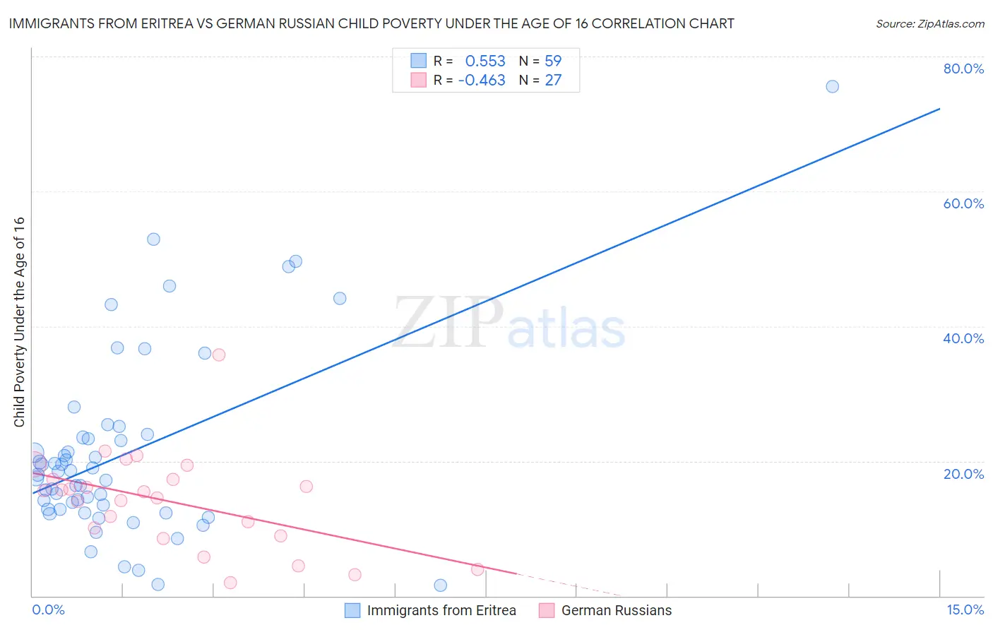 Immigrants from Eritrea vs German Russian Child Poverty Under the Age of 16