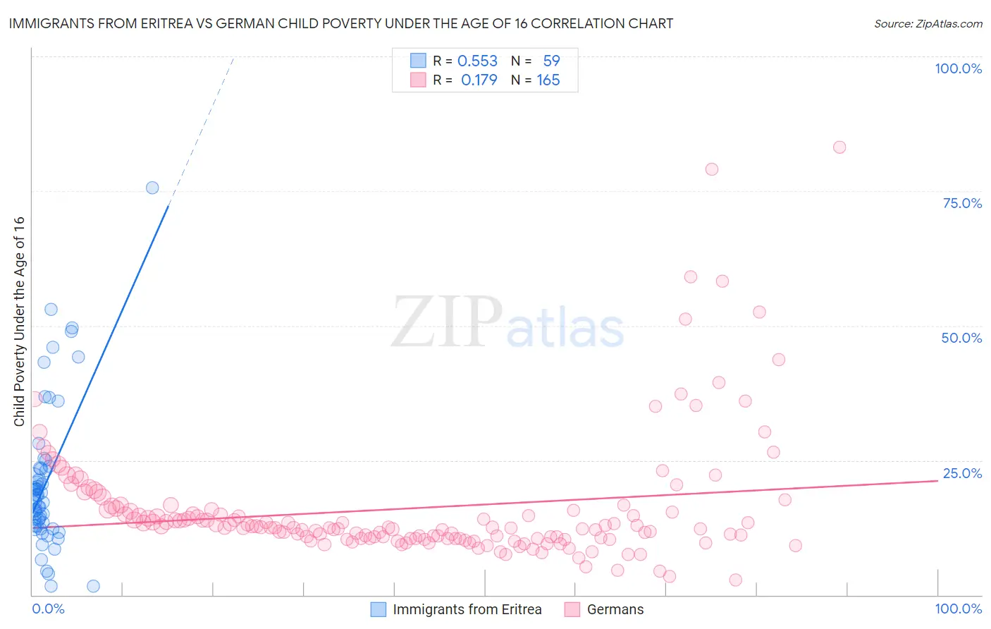 Immigrants from Eritrea vs German Child Poverty Under the Age of 16
