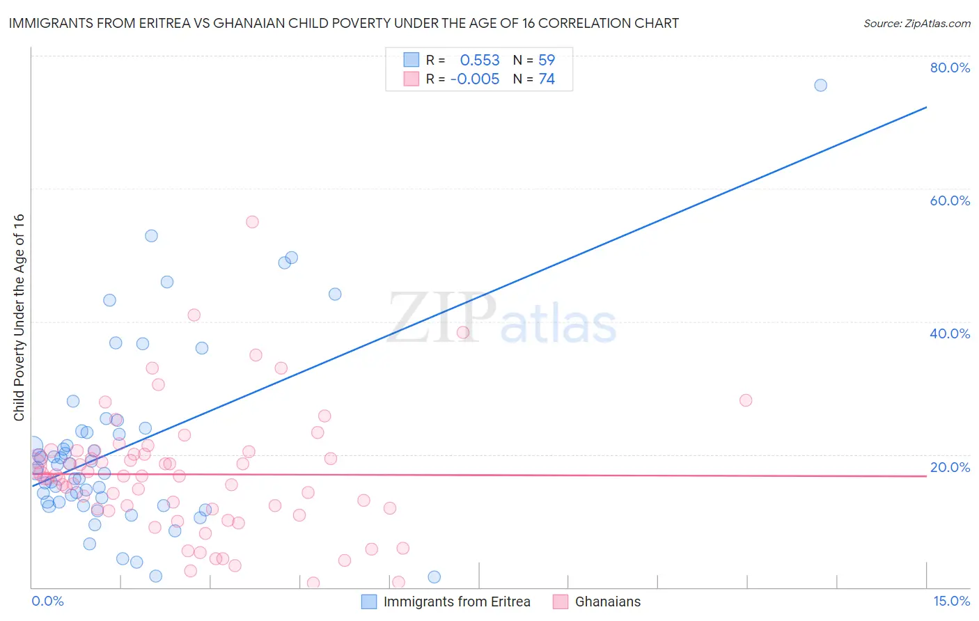 Immigrants from Eritrea vs Ghanaian Child Poverty Under the Age of 16