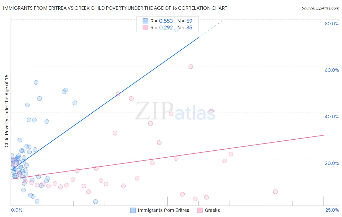 Immigrants from Eritrea vs Greek Child Poverty Under the Age of 16