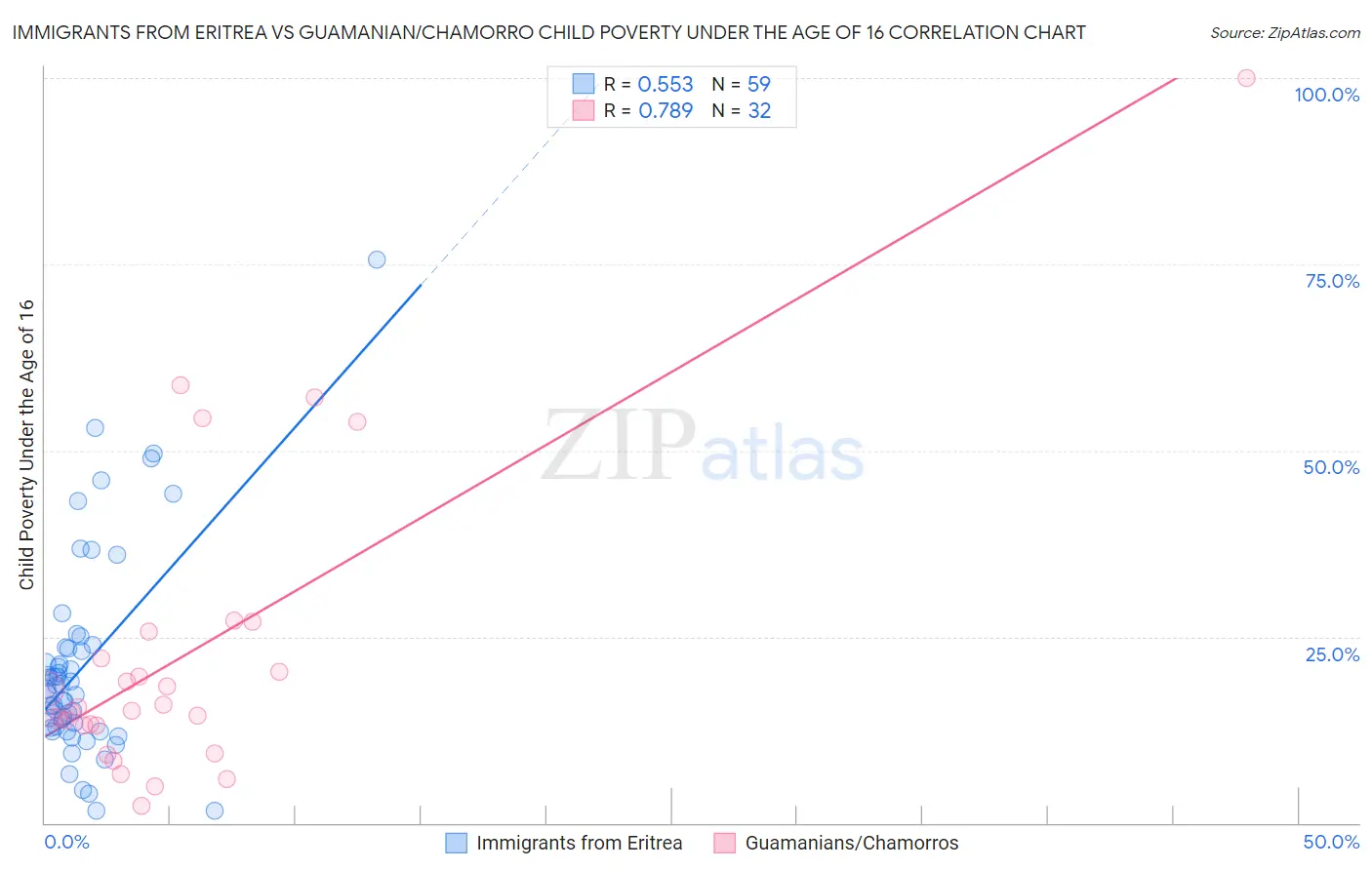 Immigrants from Eritrea vs Guamanian/Chamorro Child Poverty Under the Age of 16