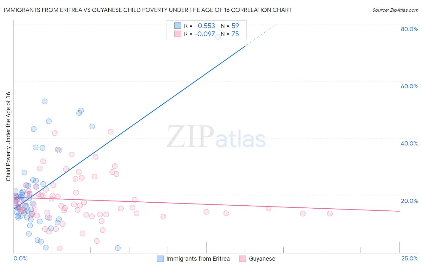 Immigrants from Eritrea vs Guyanese Child Poverty Under the Age of 16