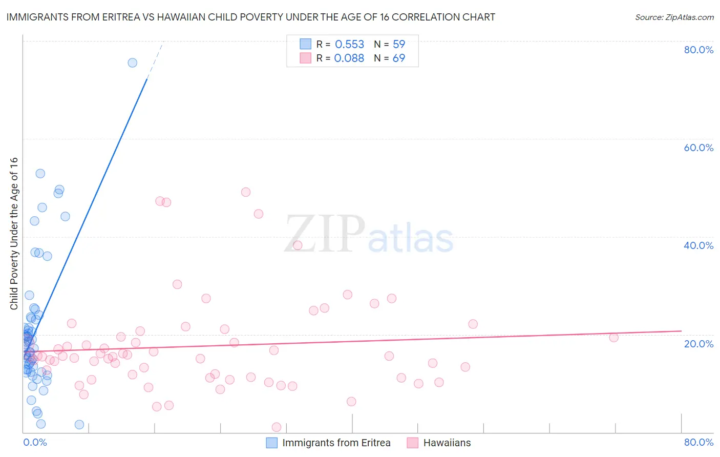 Immigrants from Eritrea vs Hawaiian Child Poverty Under the Age of 16