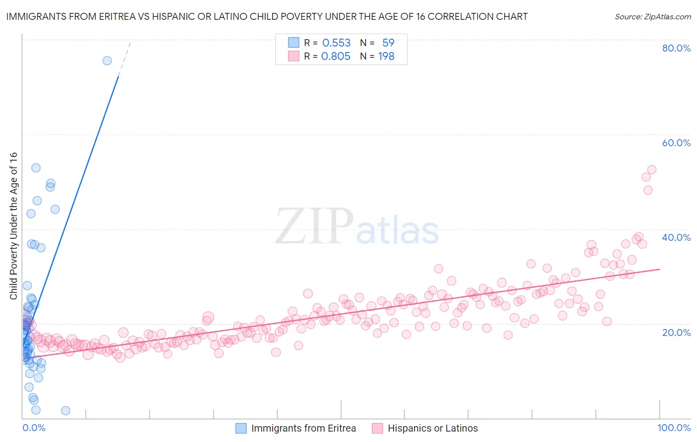 Immigrants from Eritrea vs Hispanic or Latino Child Poverty Under the Age of 16