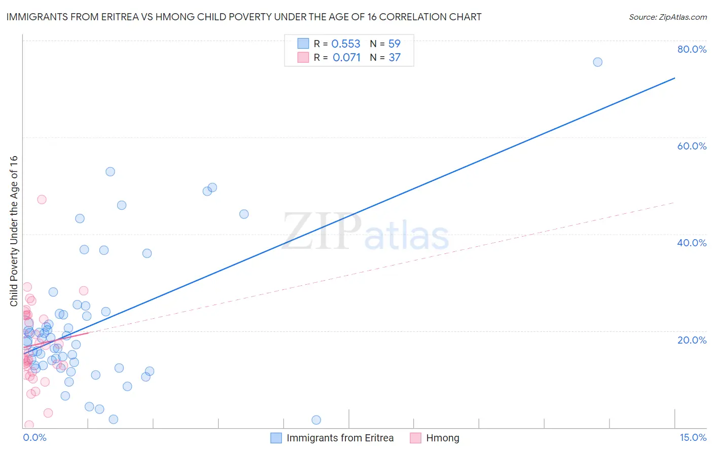 Immigrants from Eritrea vs Hmong Child Poverty Under the Age of 16