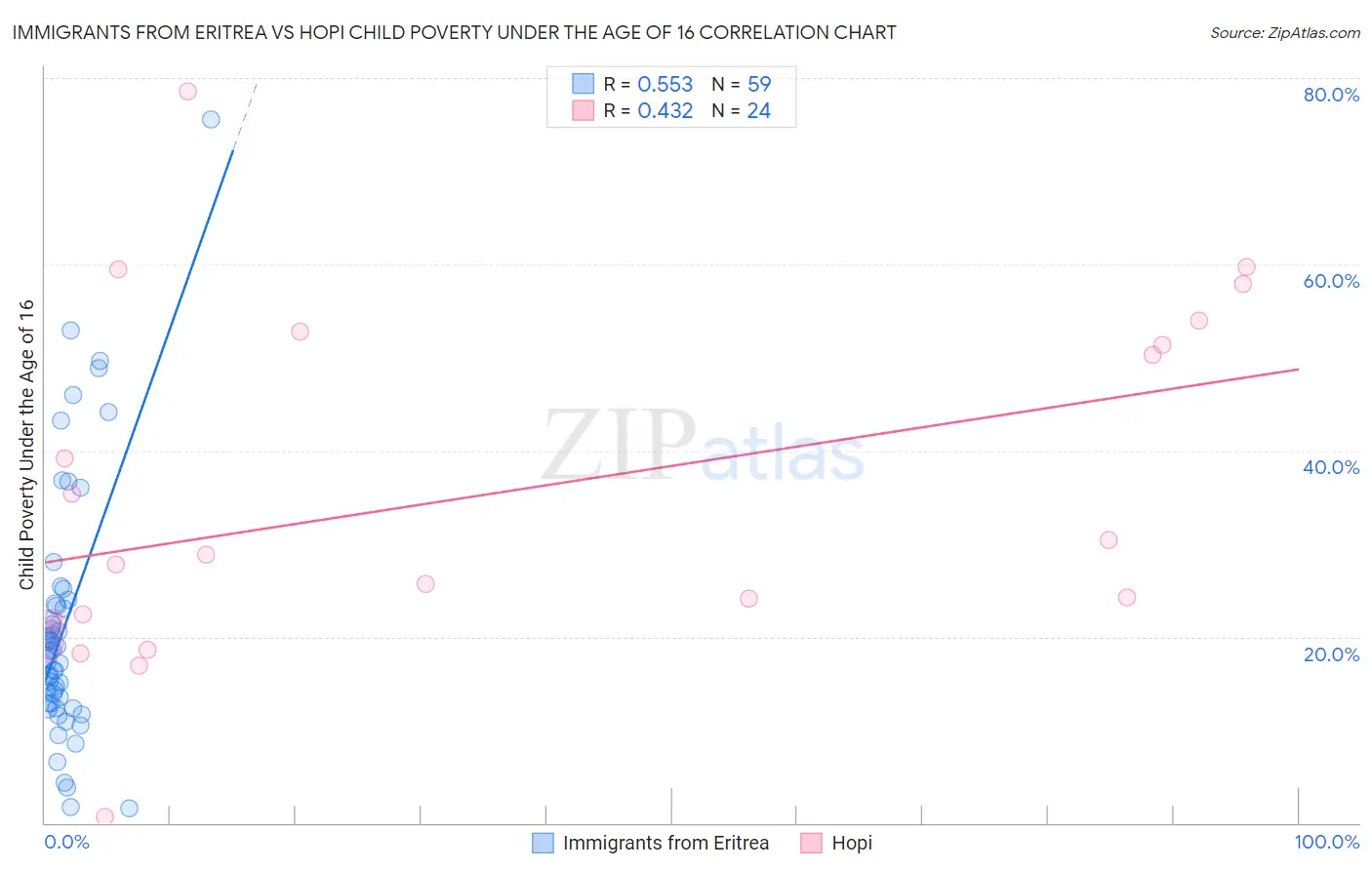 Immigrants from Eritrea vs Hopi Child Poverty Under the Age of 16