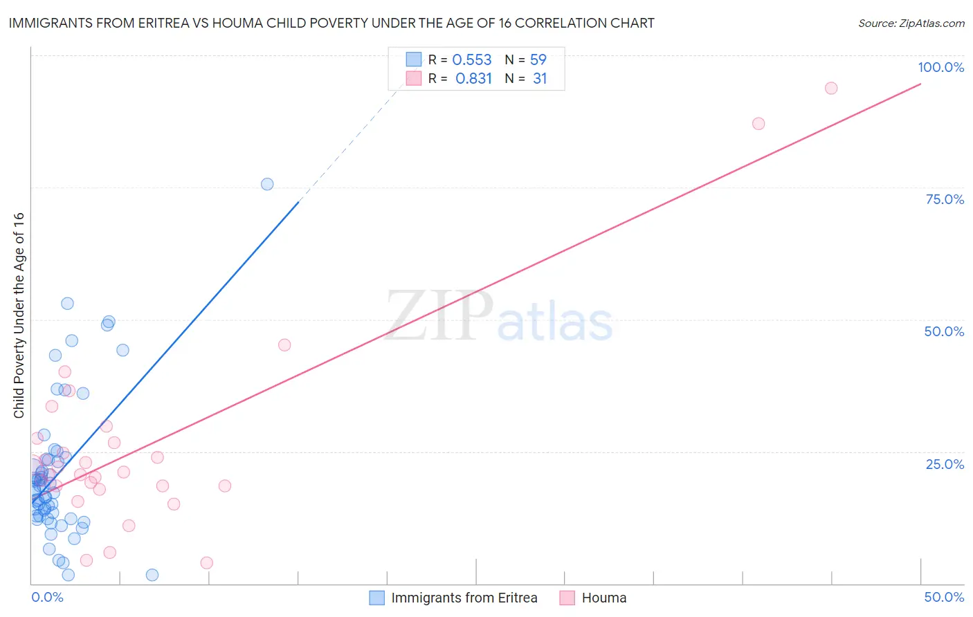 Immigrants from Eritrea vs Houma Child Poverty Under the Age of 16