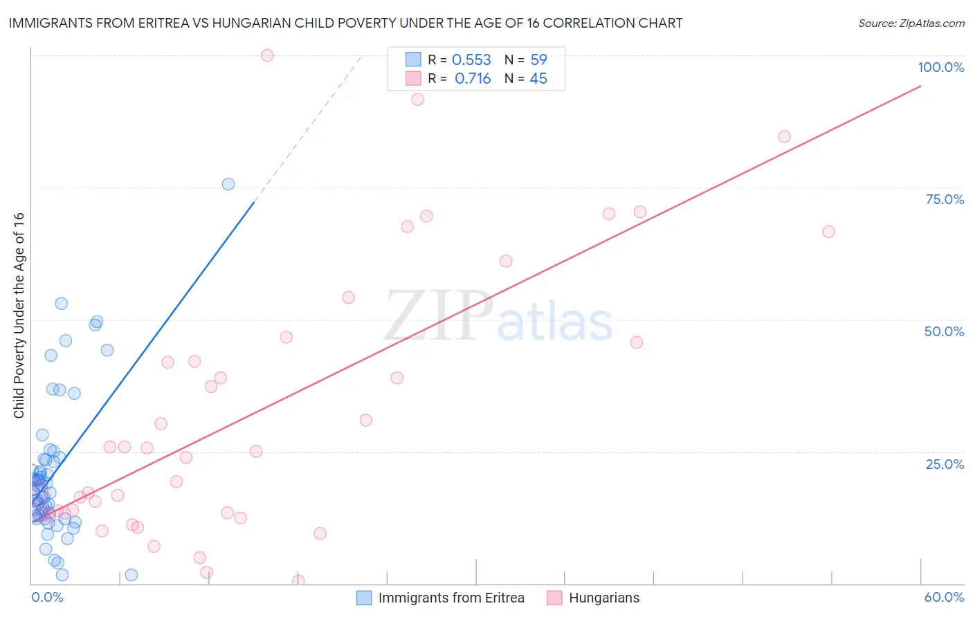 Immigrants from Eritrea vs Hungarian Child Poverty Under the Age of 16