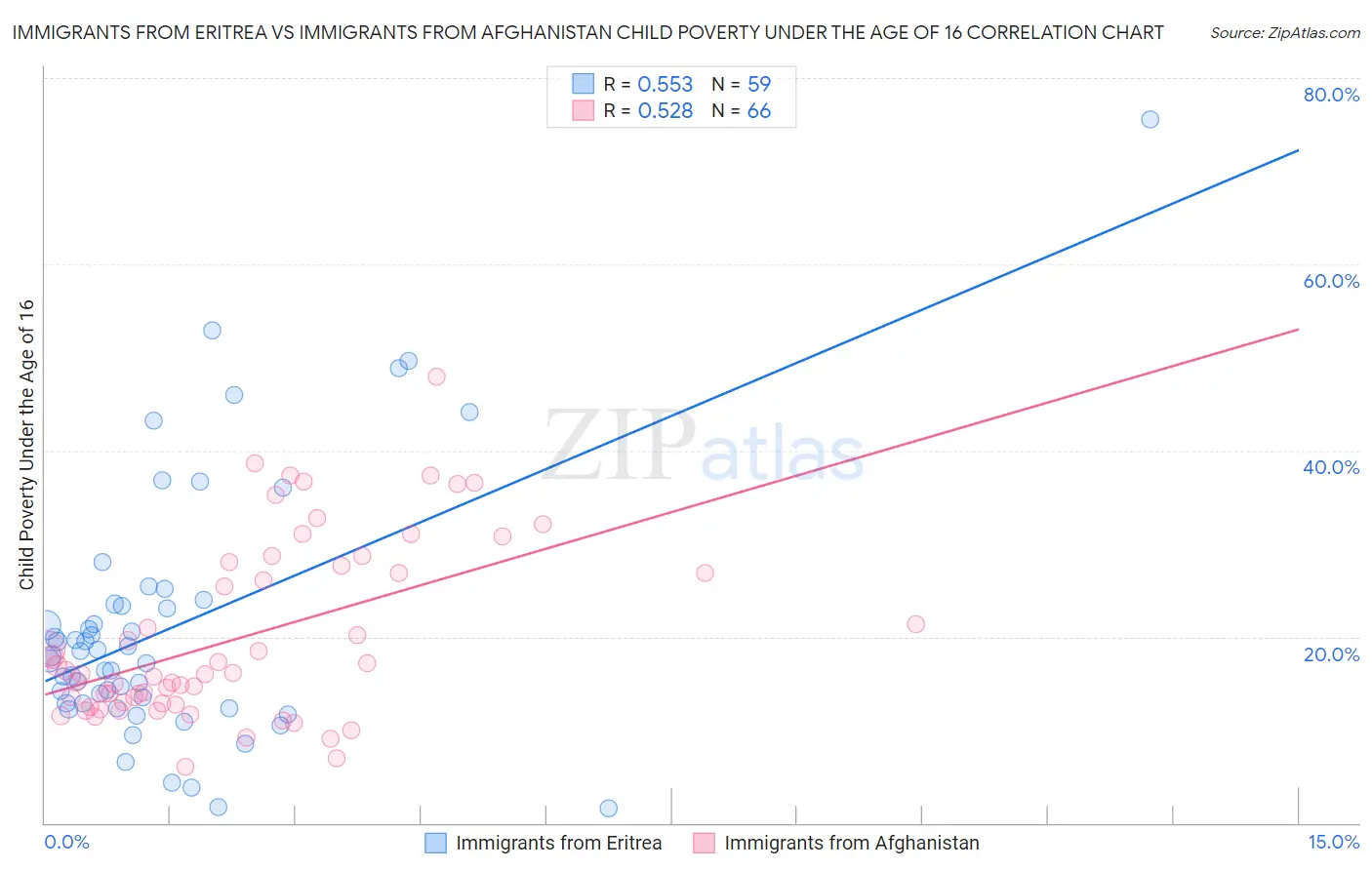 Immigrants from Eritrea vs Immigrants from Afghanistan Child Poverty Under the Age of 16