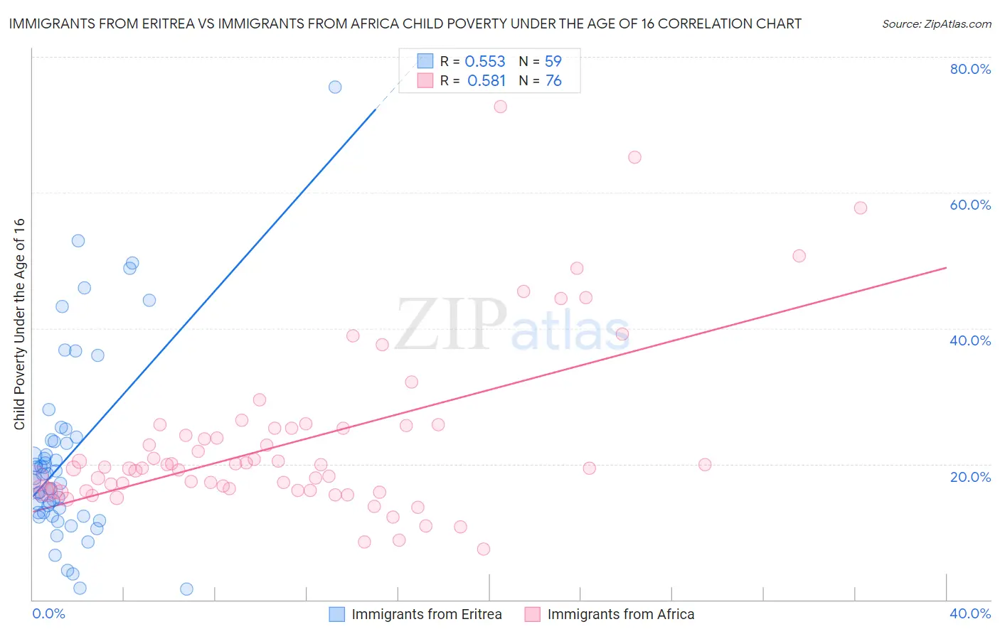 Immigrants from Eritrea vs Immigrants from Africa Child Poverty Under the Age of 16