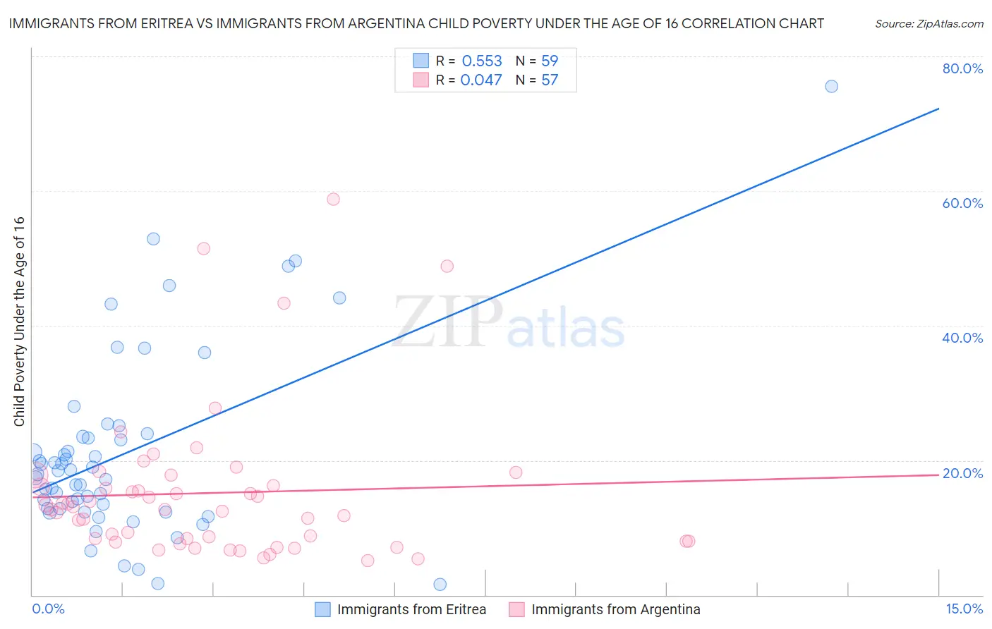 Immigrants from Eritrea vs Immigrants from Argentina Child Poverty Under the Age of 16
