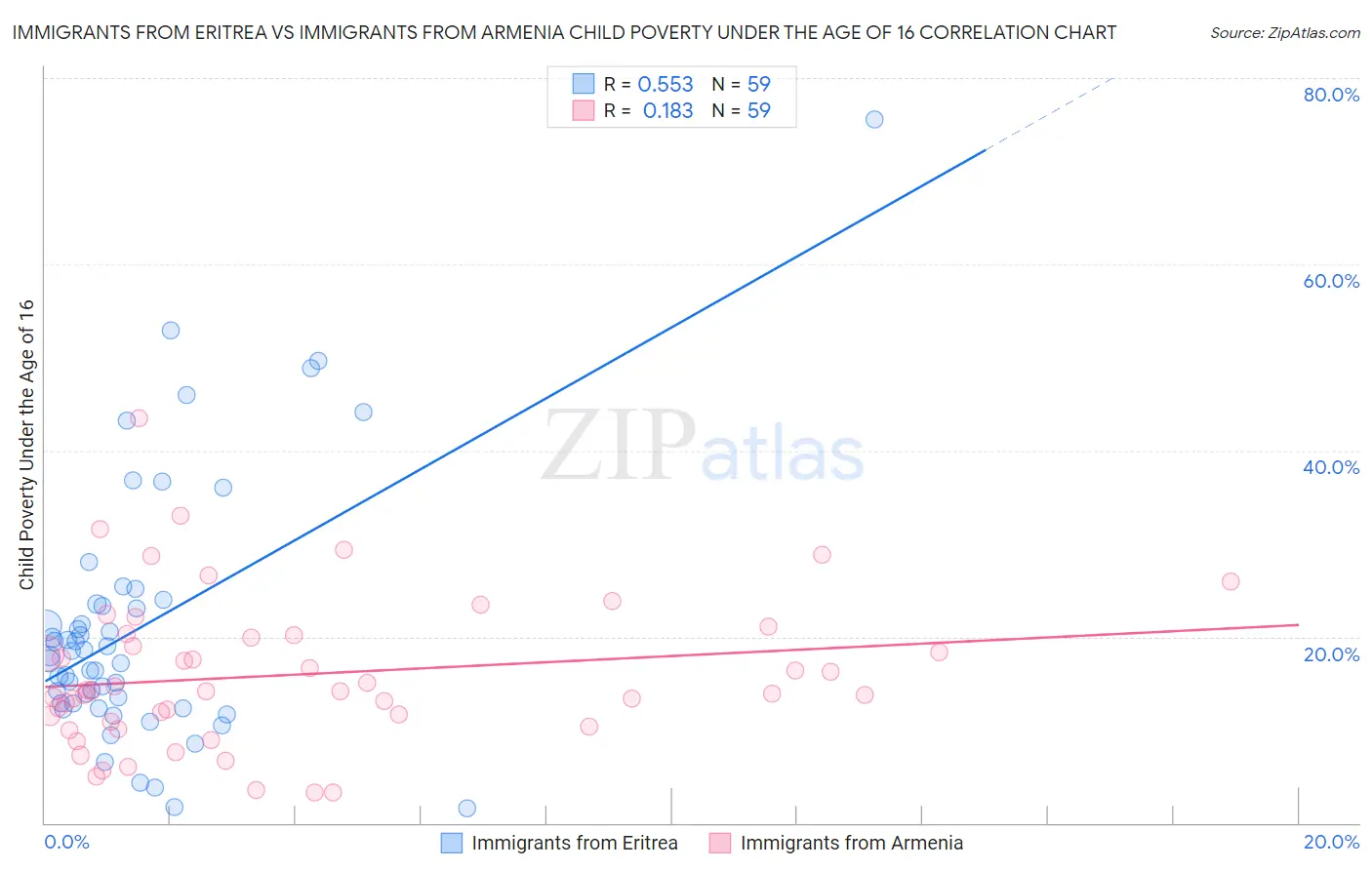 Immigrants from Eritrea vs Immigrants from Armenia Child Poverty Under the Age of 16