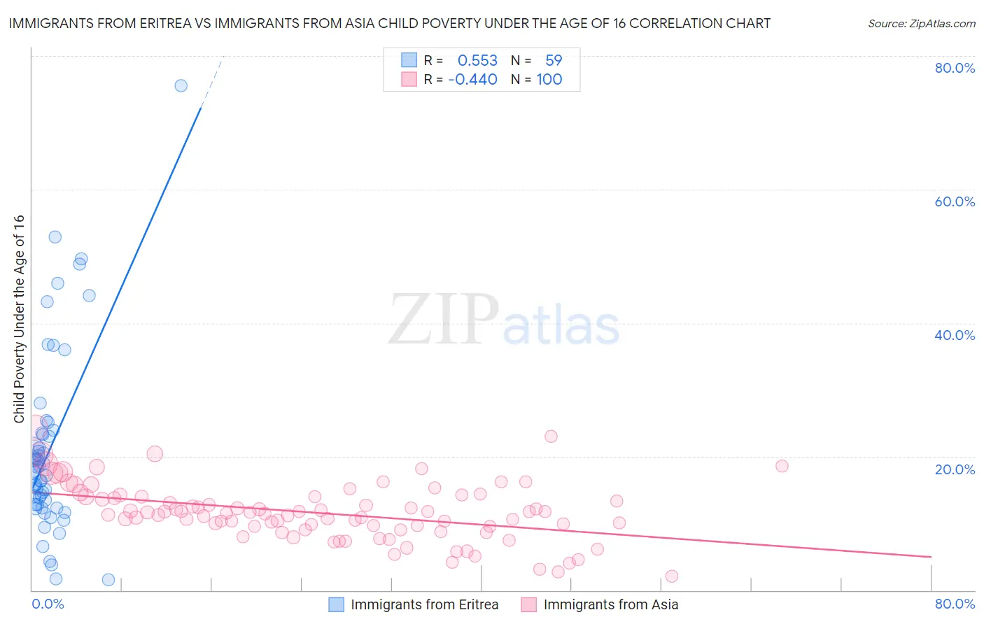 Immigrants from Eritrea vs Immigrants from Asia Child Poverty Under the Age of 16