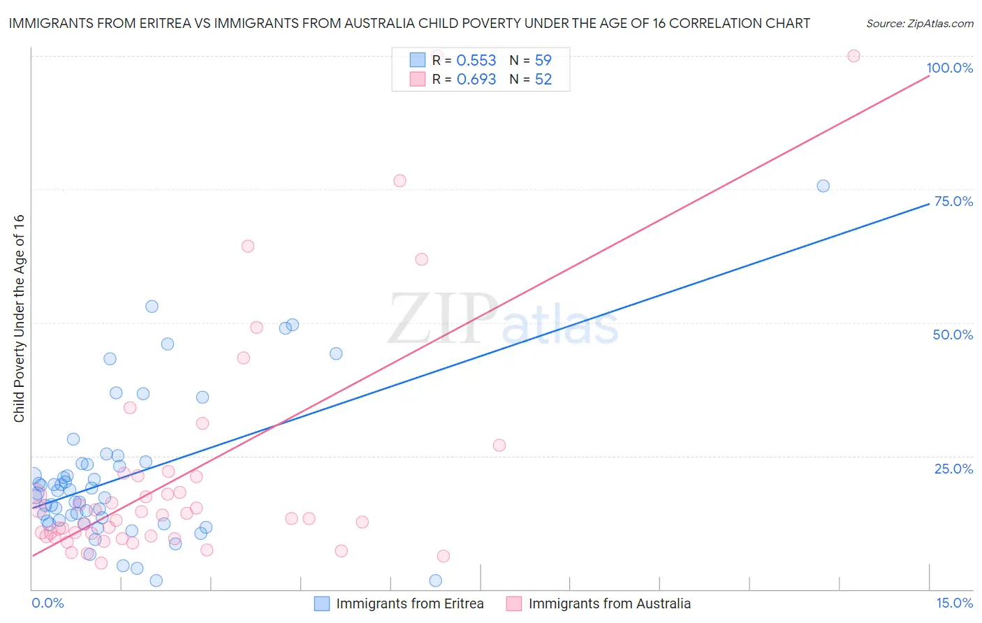 Immigrants from Eritrea vs Immigrants from Australia Child Poverty Under the Age of 16