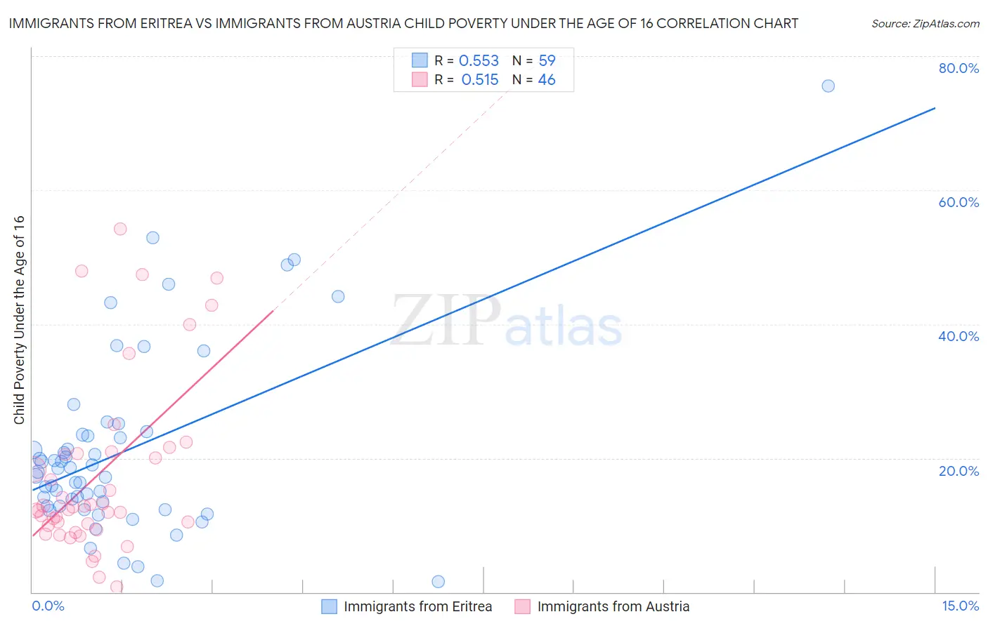 Immigrants from Eritrea vs Immigrants from Austria Child Poverty Under the Age of 16