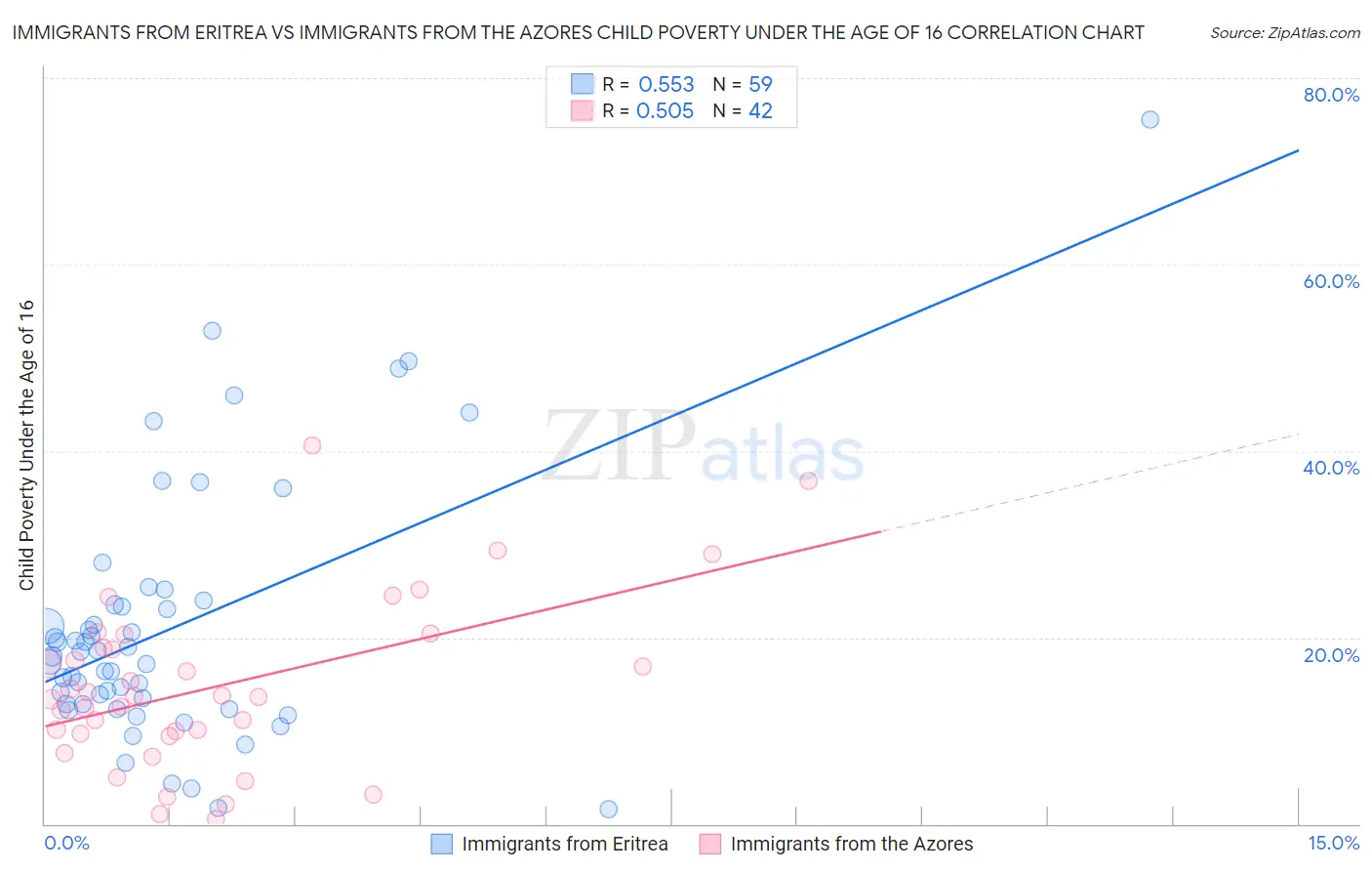 Immigrants from Eritrea vs Immigrants from the Azores Child Poverty Under the Age of 16