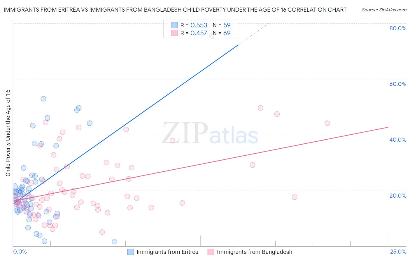 Immigrants from Eritrea vs Immigrants from Bangladesh Child Poverty Under the Age of 16