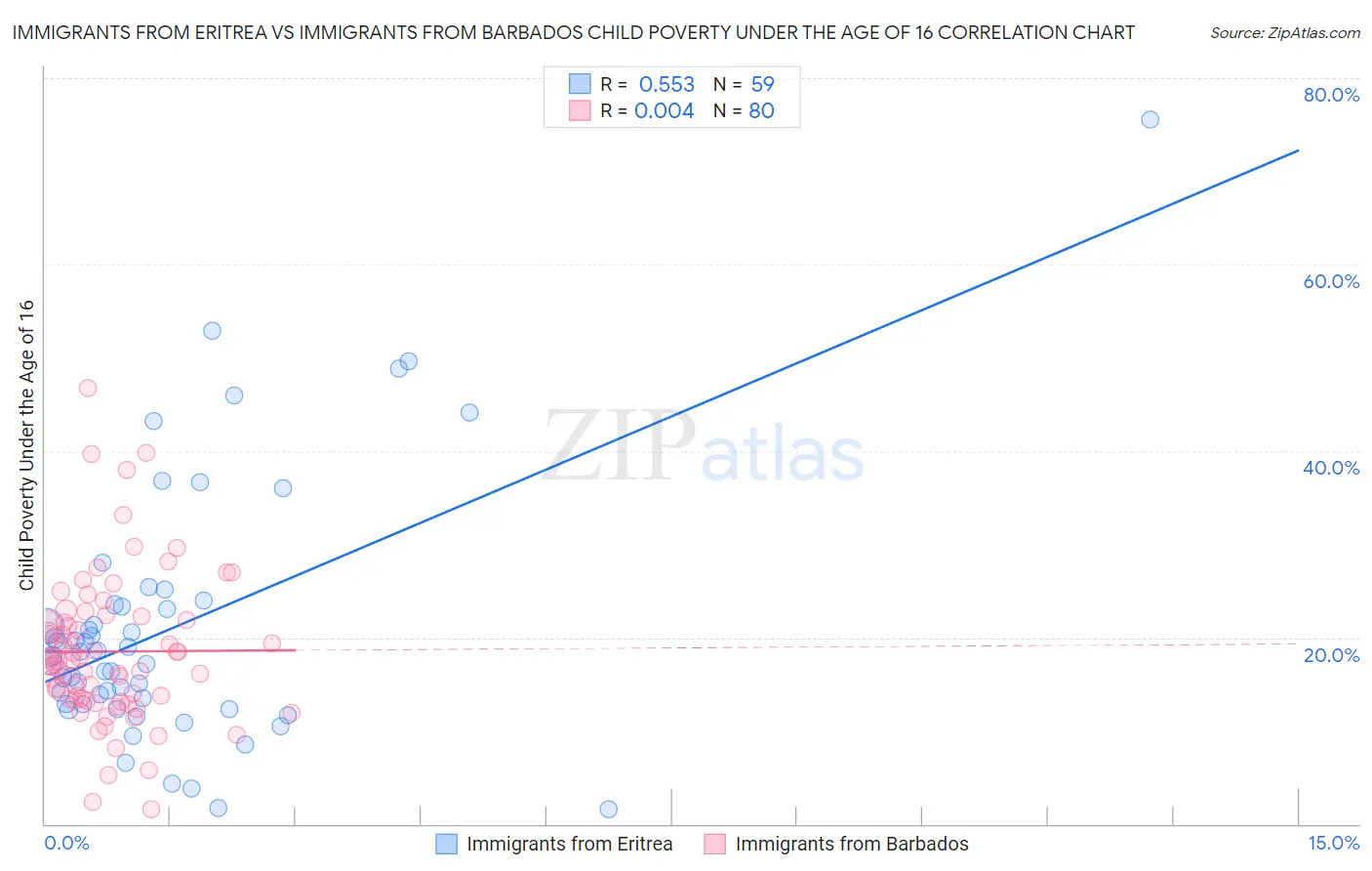 Immigrants from Eritrea vs Immigrants from Barbados Child Poverty Under the Age of 16