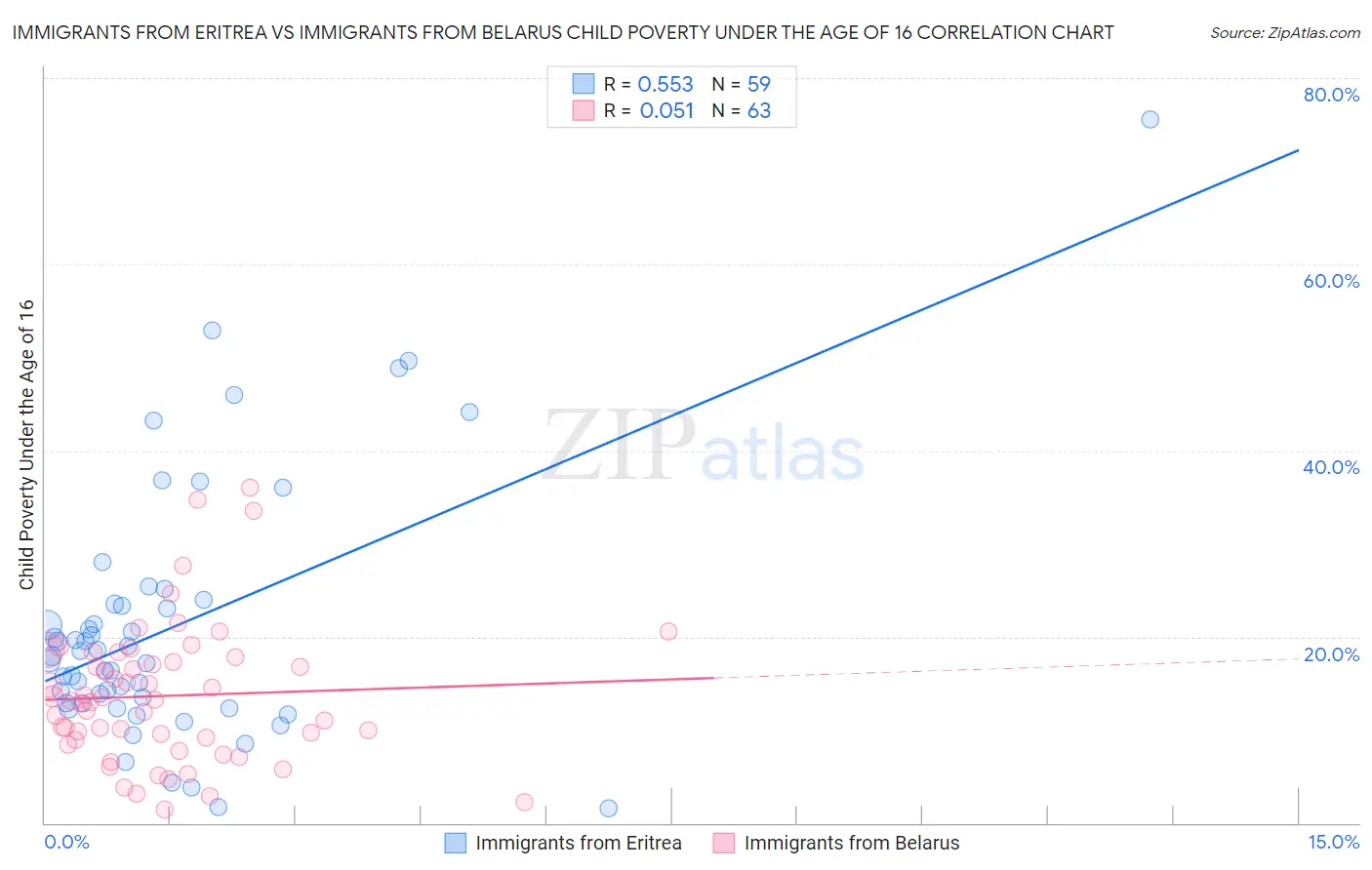 Immigrants from Eritrea vs Immigrants from Belarus Child Poverty Under the Age of 16