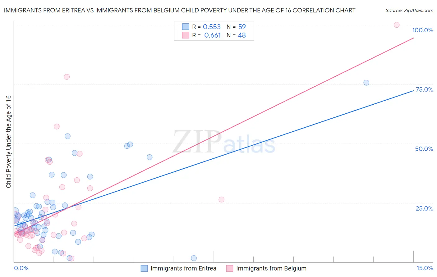 Immigrants from Eritrea vs Immigrants from Belgium Child Poverty Under the Age of 16