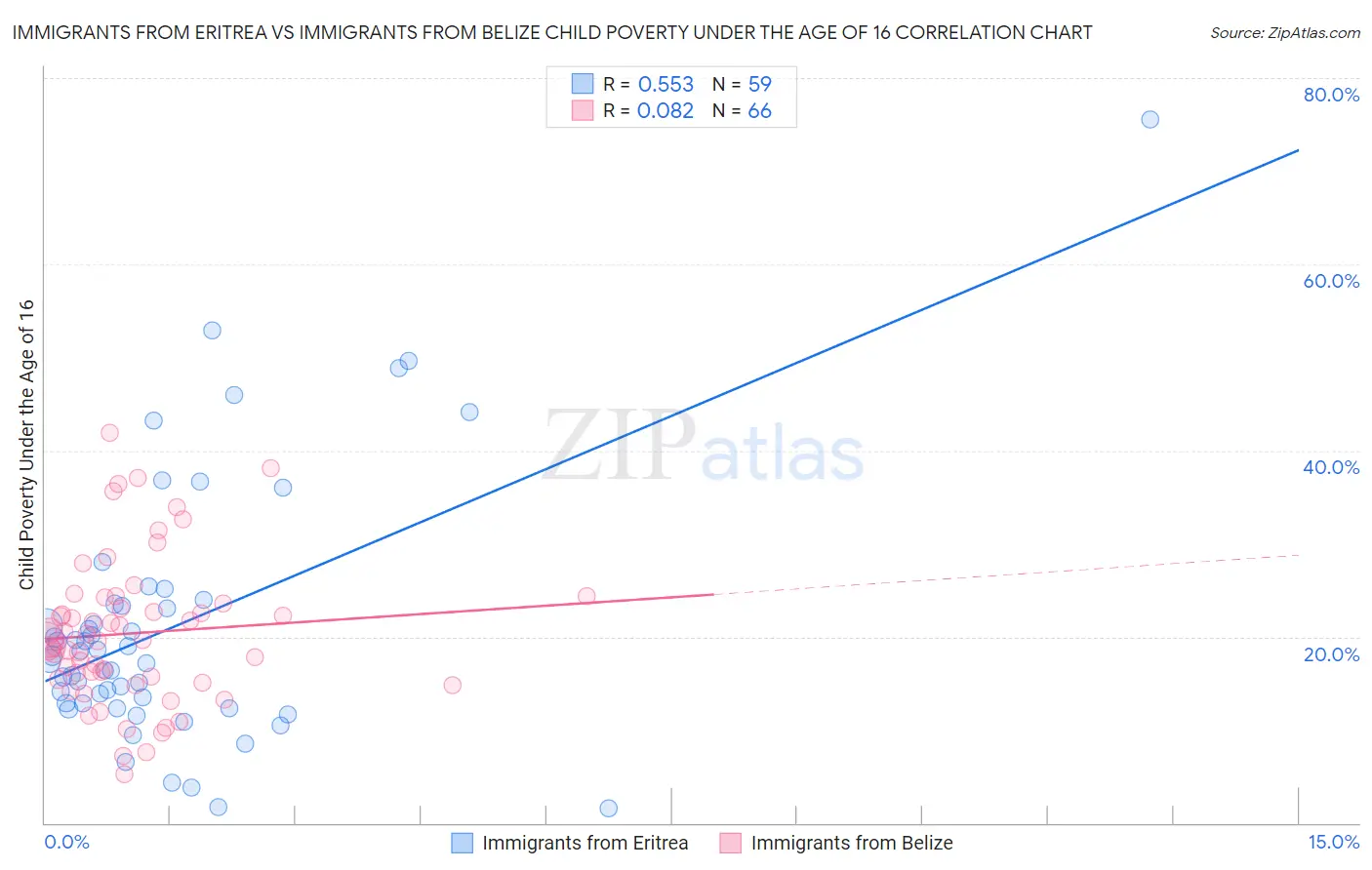 Immigrants from Eritrea vs Immigrants from Belize Child Poverty Under the Age of 16