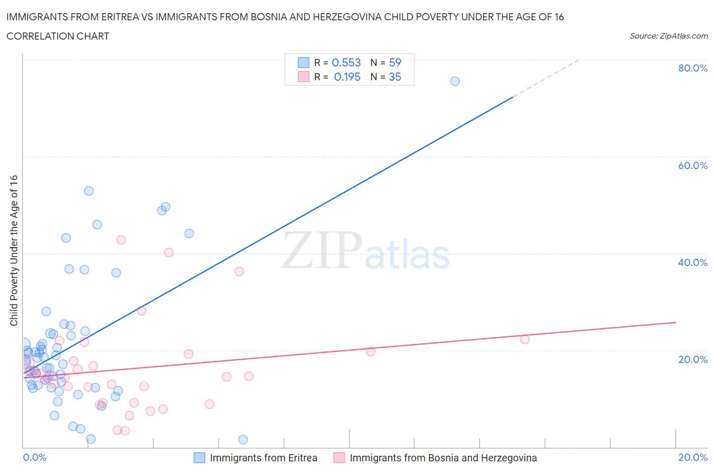 Immigrants from Eritrea vs Immigrants from Bosnia and Herzegovina Child Poverty Under the Age of 16