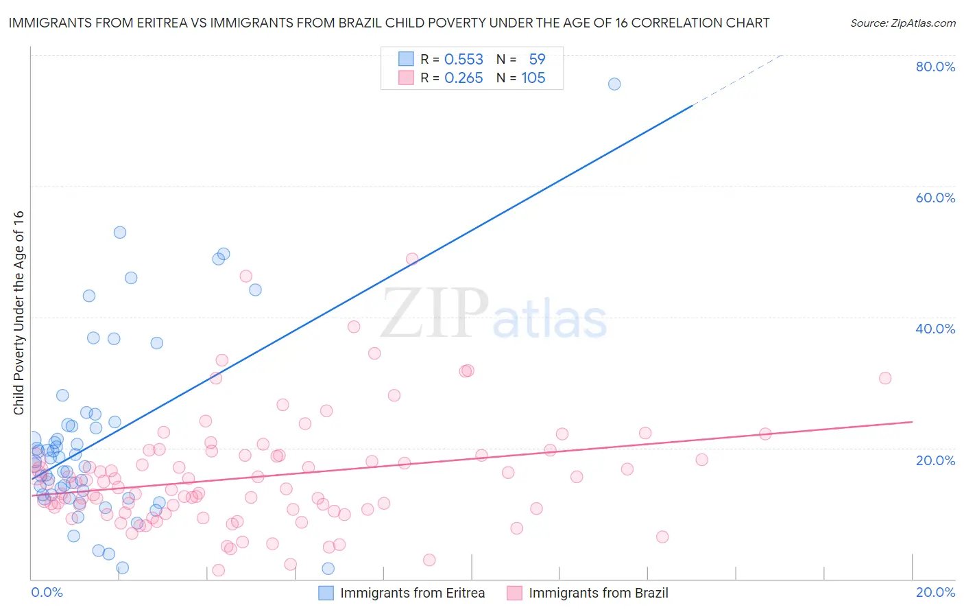 Immigrants from Eritrea vs Immigrants from Brazil Child Poverty Under the Age of 16