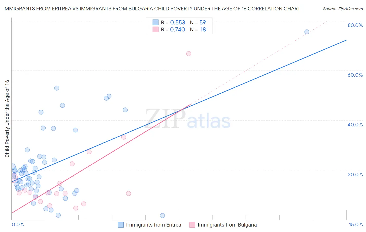 Immigrants from Eritrea vs Immigrants from Bulgaria Child Poverty Under the Age of 16