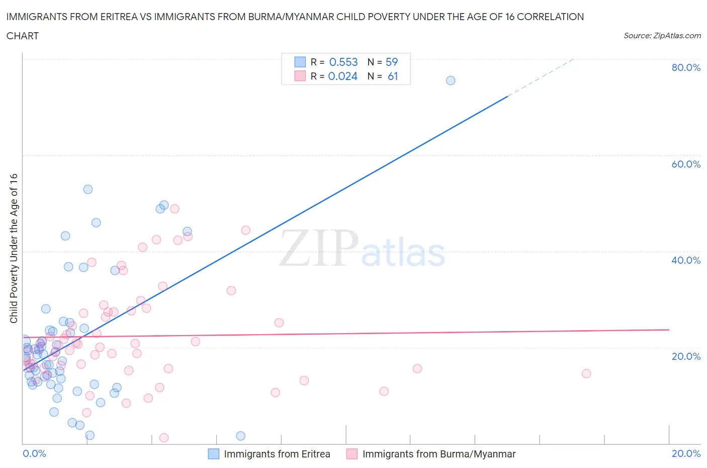 Immigrants from Eritrea vs Immigrants from Burma/Myanmar Child Poverty Under the Age of 16