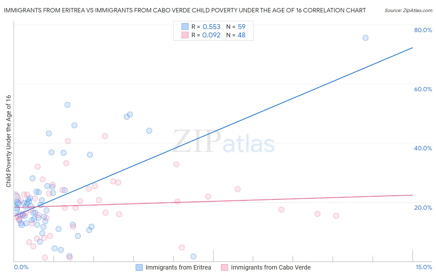 Immigrants from Eritrea vs Immigrants from Cabo Verde Child Poverty Under the Age of 16