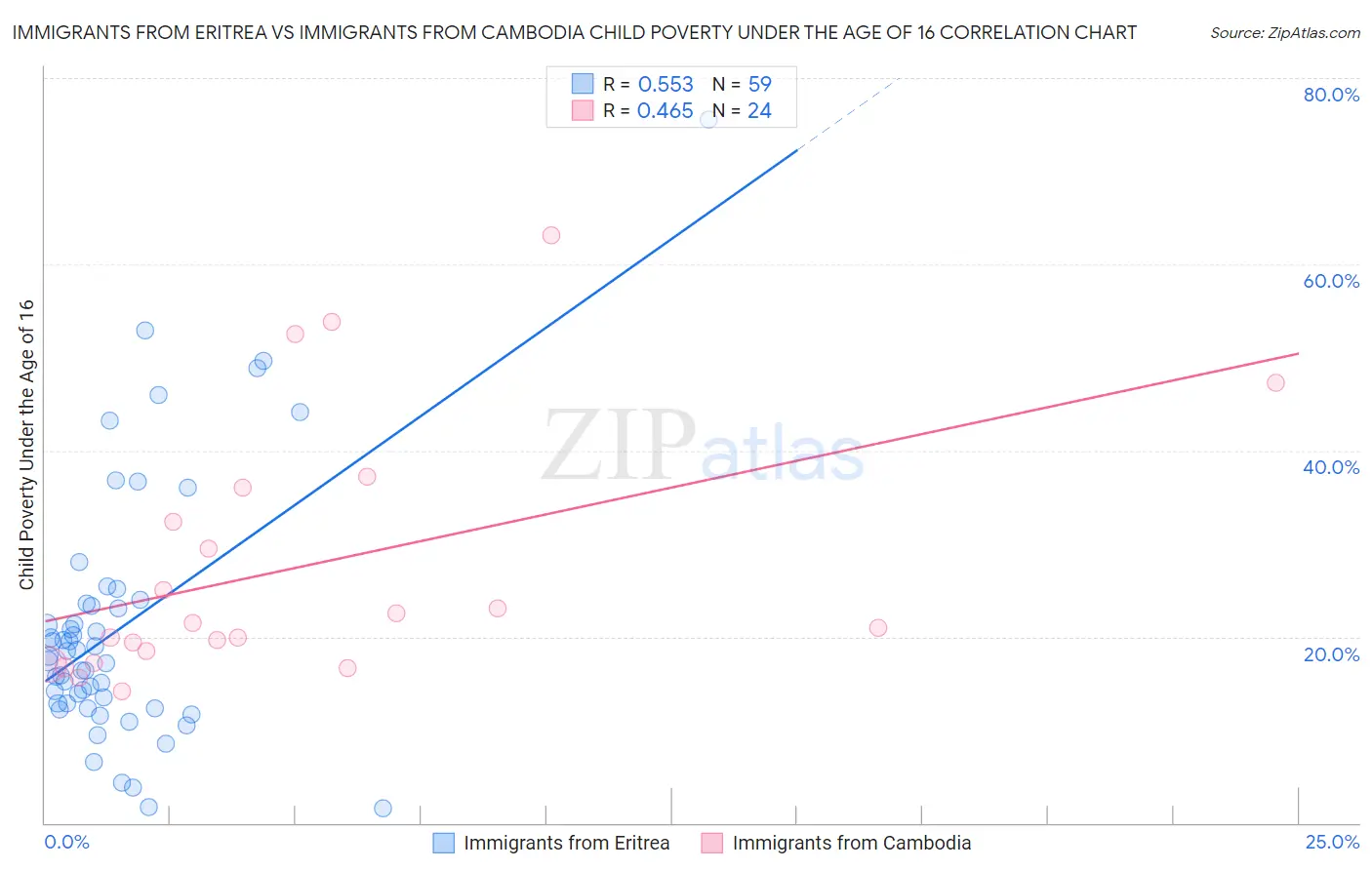 Immigrants from Eritrea vs Immigrants from Cambodia Child Poverty Under the Age of 16