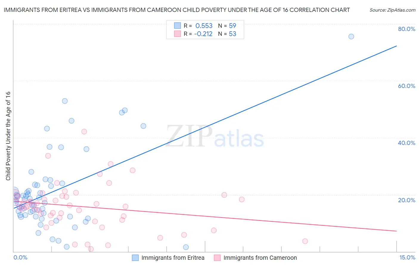 Immigrants from Eritrea vs Immigrants from Cameroon Child Poverty Under the Age of 16