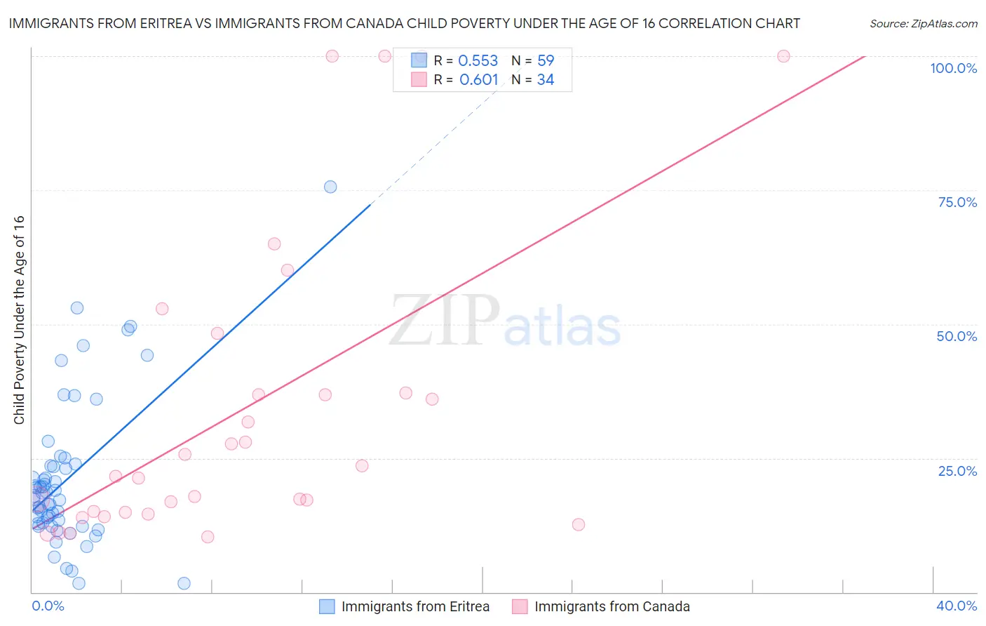 Immigrants from Eritrea vs Immigrants from Canada Child Poverty Under the Age of 16