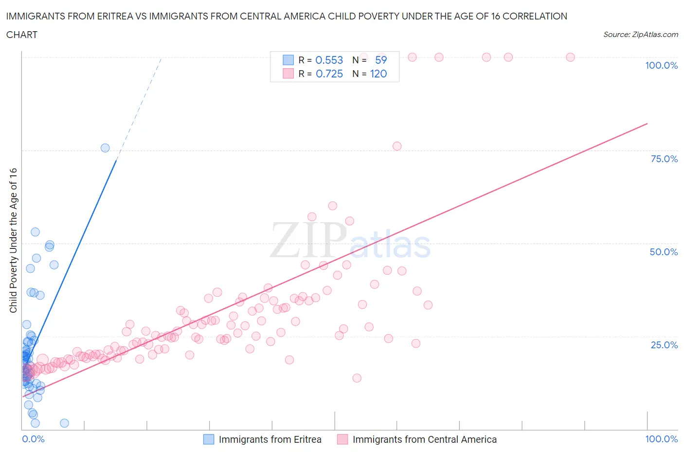 Immigrants from Eritrea vs Immigrants from Central America Child Poverty Under the Age of 16