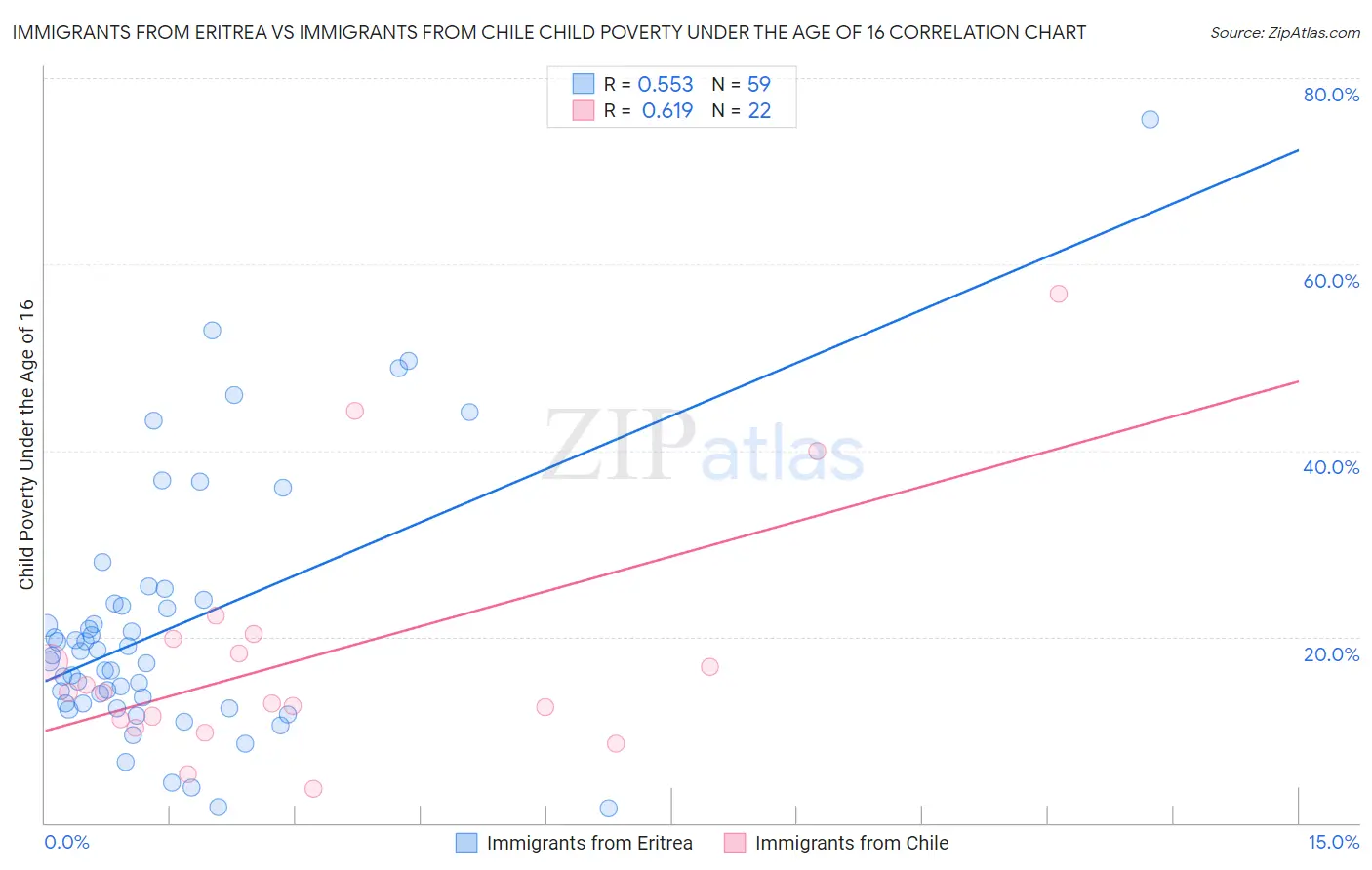 Immigrants from Eritrea vs Immigrants from Chile Child Poverty Under the Age of 16
