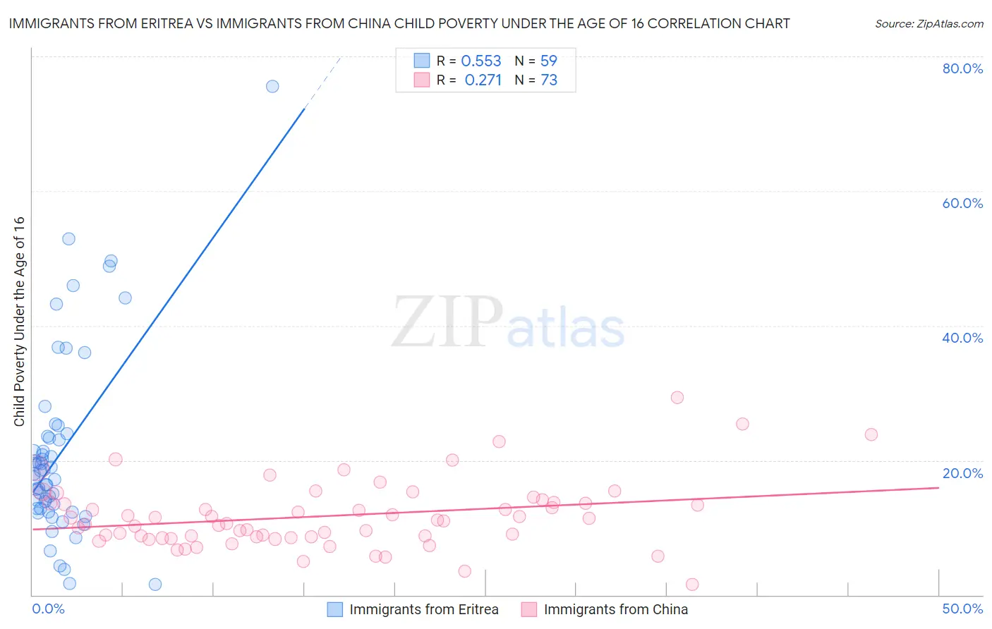Immigrants from Eritrea vs Immigrants from China Child Poverty Under the Age of 16