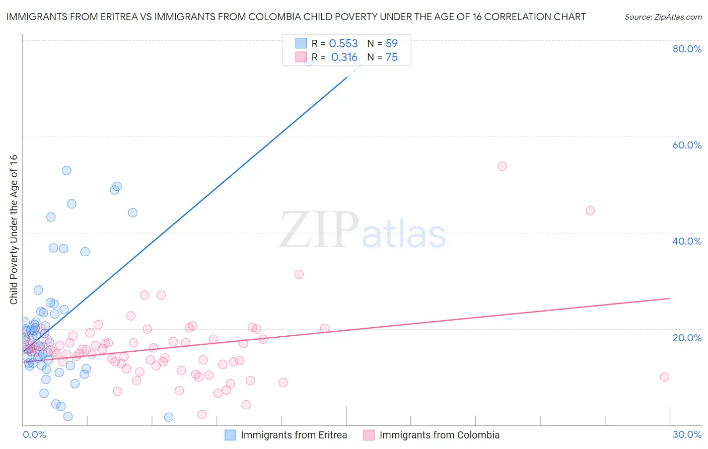 Immigrants from Eritrea vs Immigrants from Colombia Child Poverty Under the Age of 16