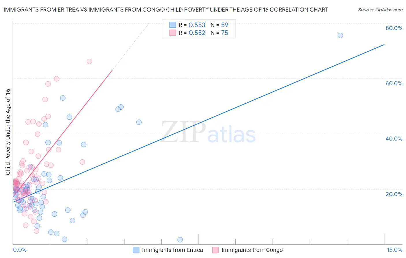 Immigrants from Eritrea vs Immigrants from Congo Child Poverty Under the Age of 16