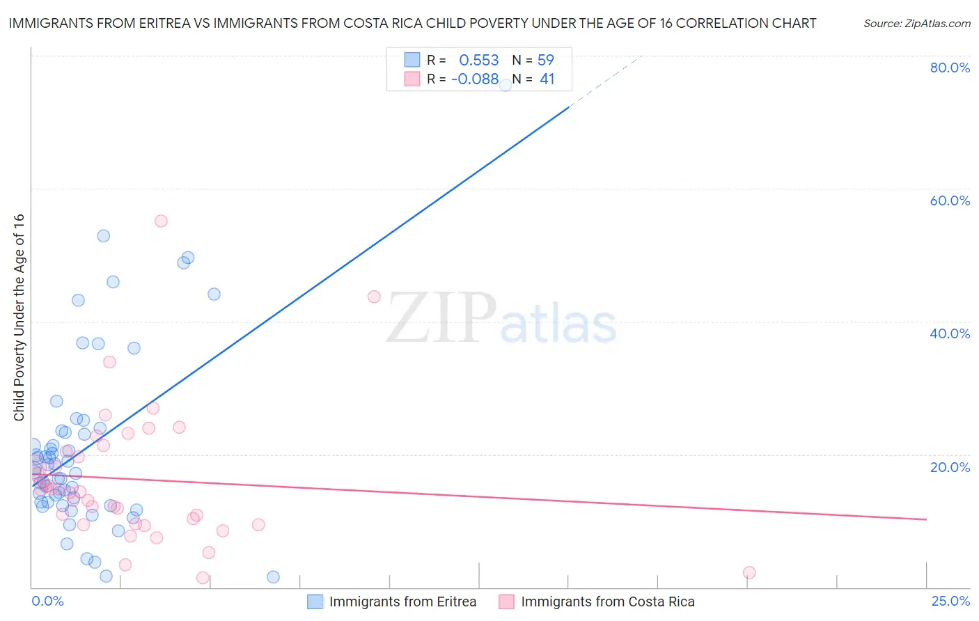 Immigrants from Eritrea vs Immigrants from Costa Rica Child Poverty Under the Age of 16