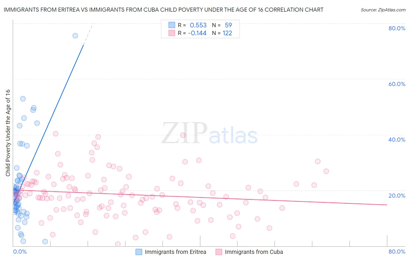 Immigrants from Eritrea vs Immigrants from Cuba Child Poverty Under the Age of 16