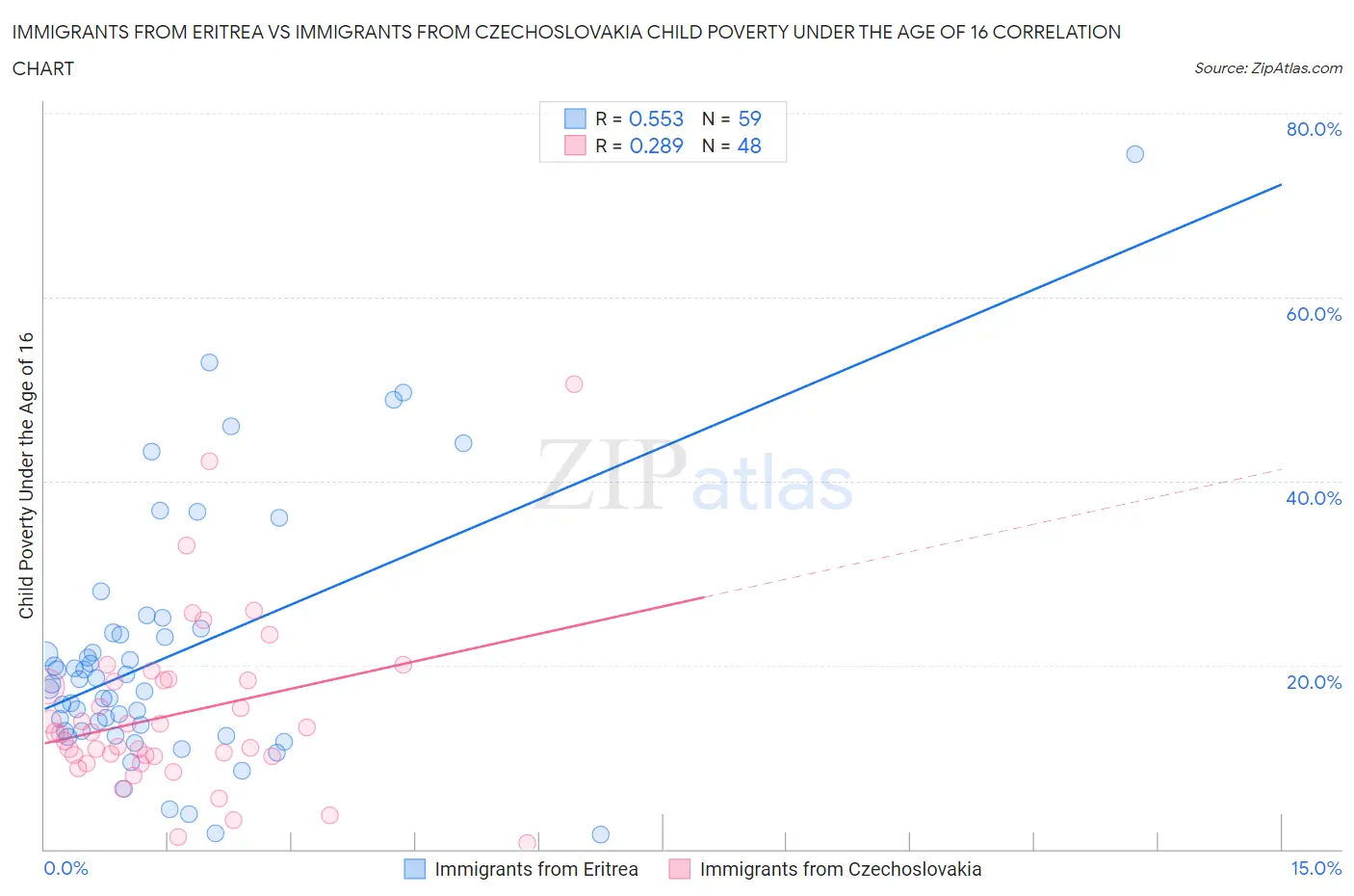 Immigrants from Eritrea vs Immigrants from Czechoslovakia Child Poverty Under the Age of 16