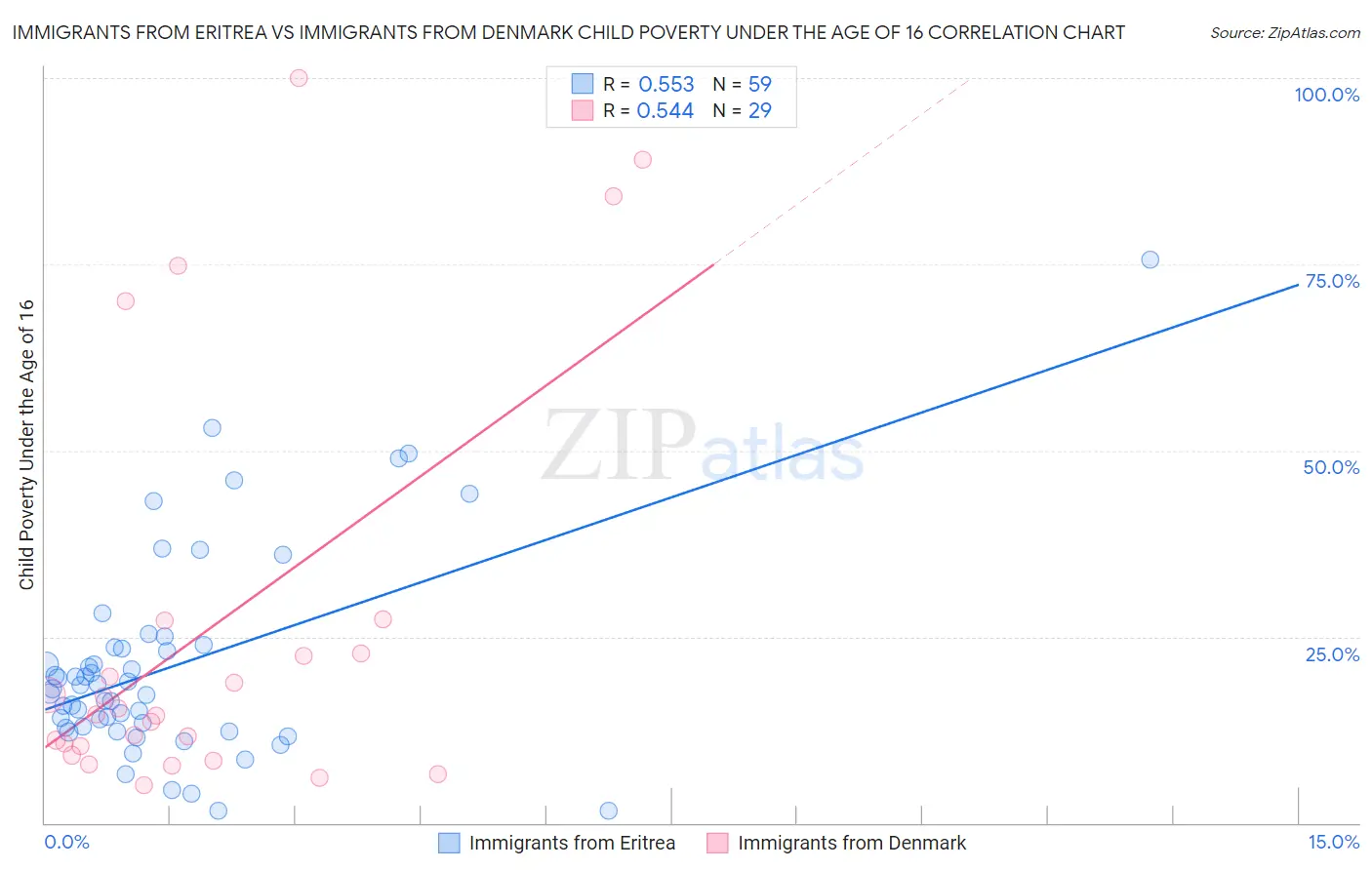 Immigrants from Eritrea vs Immigrants from Denmark Child Poverty Under the Age of 16