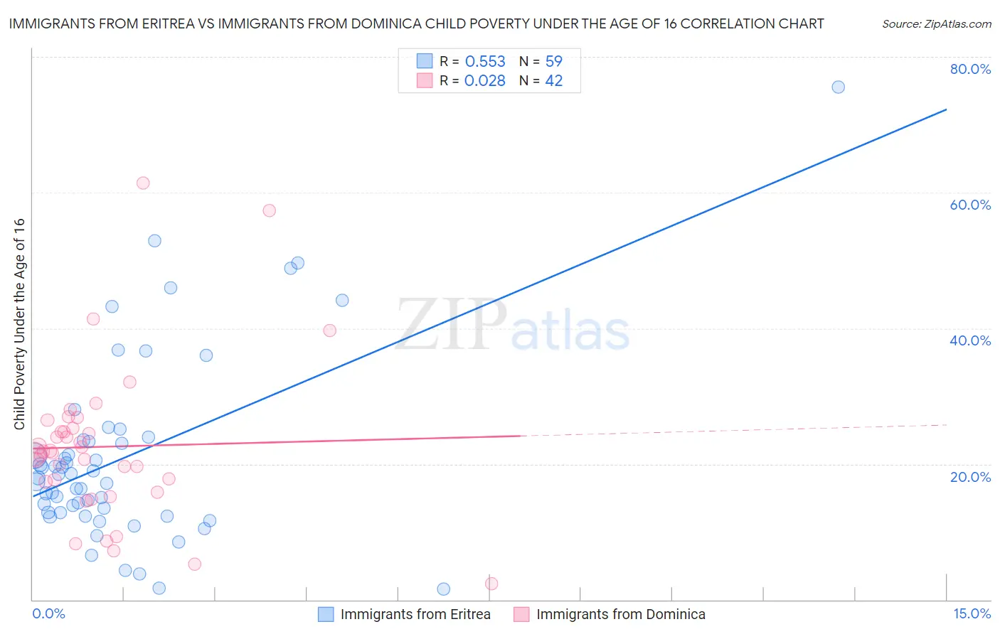 Immigrants from Eritrea vs Immigrants from Dominica Child Poverty Under the Age of 16