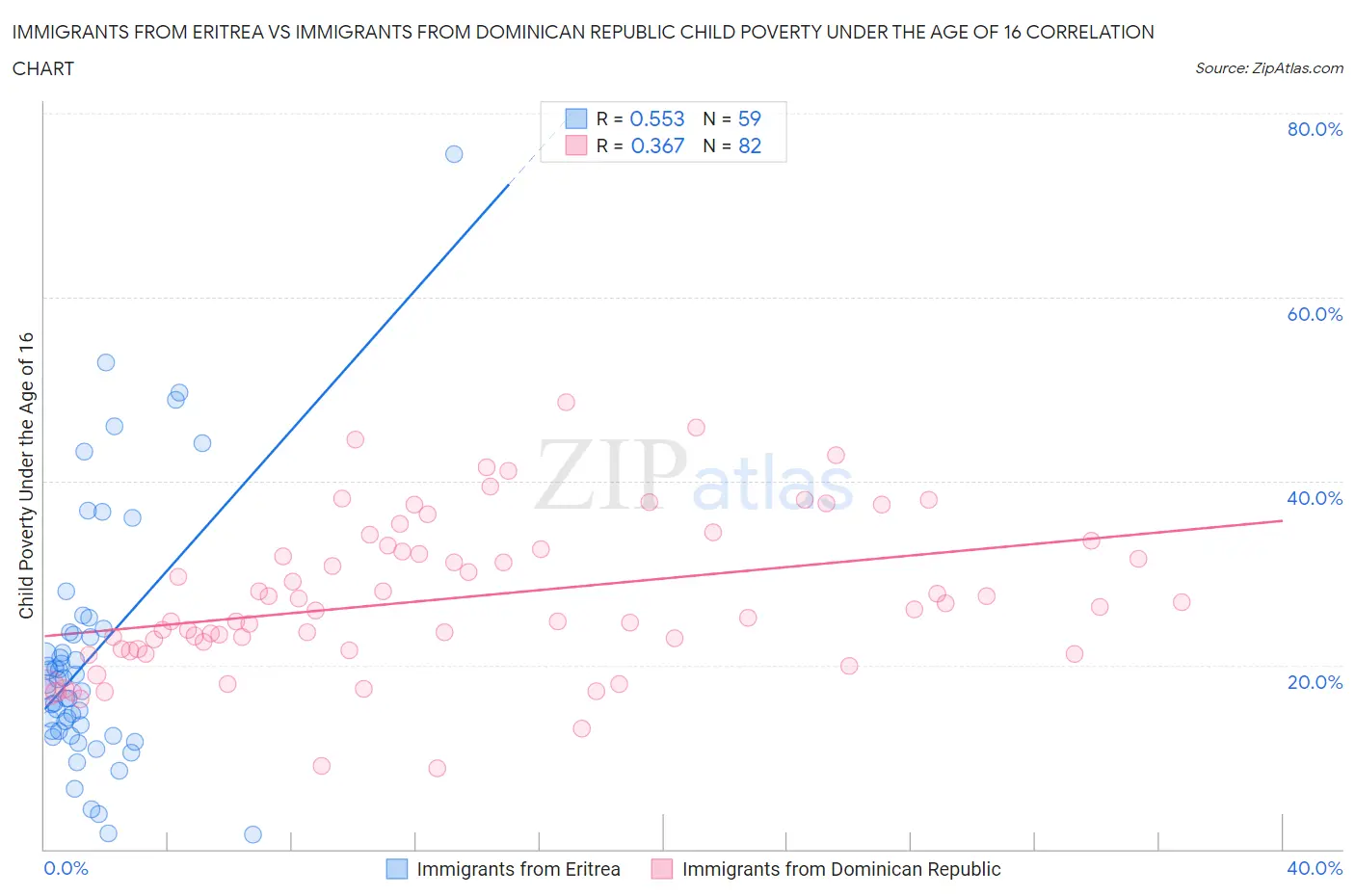 Immigrants from Eritrea vs Immigrants from Dominican Republic Child Poverty Under the Age of 16