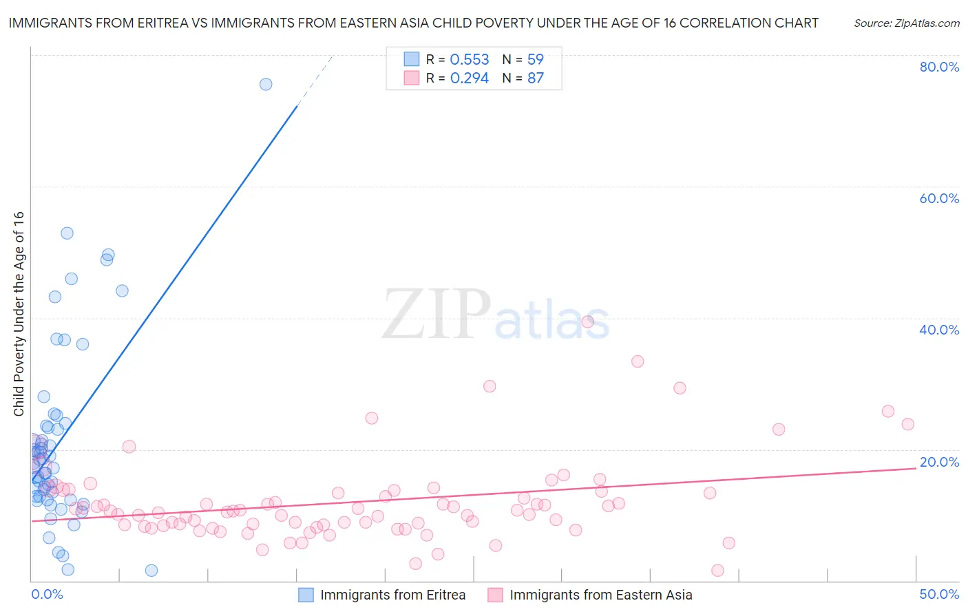 Immigrants from Eritrea vs Immigrants from Eastern Asia Child Poverty Under the Age of 16