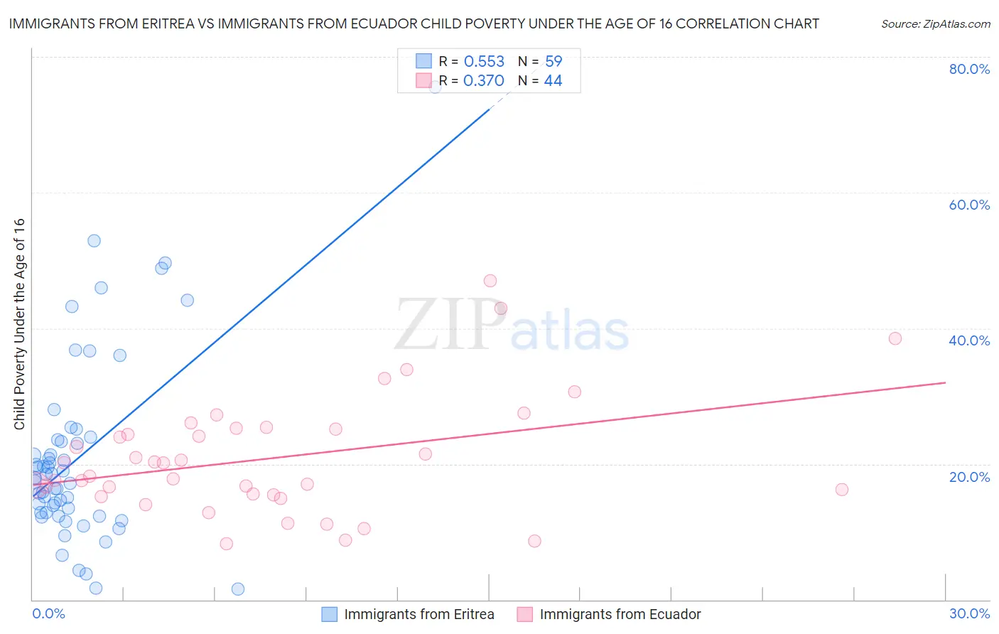 Immigrants from Eritrea vs Immigrants from Ecuador Child Poverty Under the Age of 16