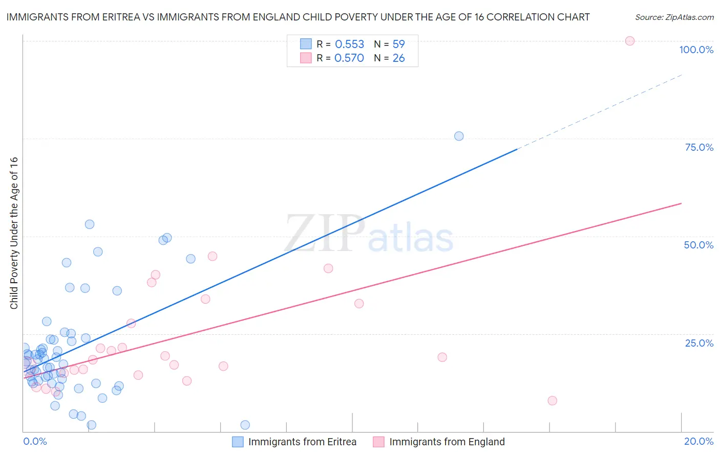 Immigrants from Eritrea vs Immigrants from England Child Poverty Under the Age of 16
