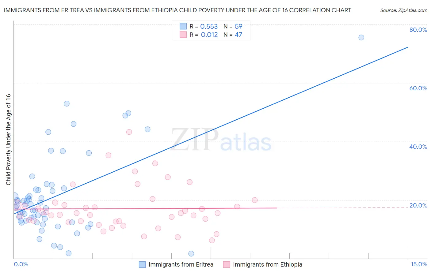 Immigrants from Eritrea vs Immigrants from Ethiopia Child Poverty Under the Age of 16
