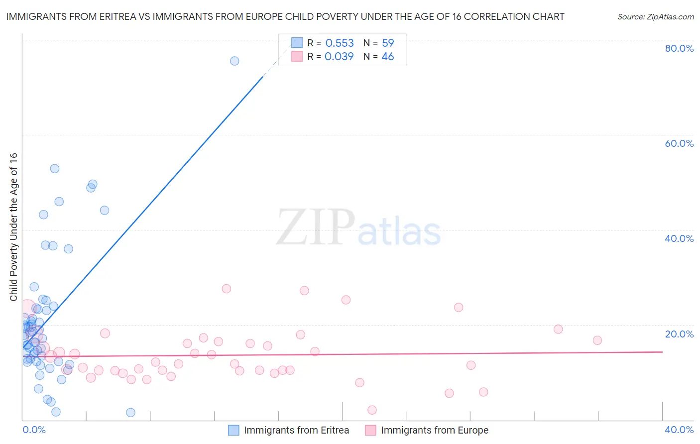 Immigrants from Eritrea vs Immigrants from Europe Child Poverty Under the Age of 16